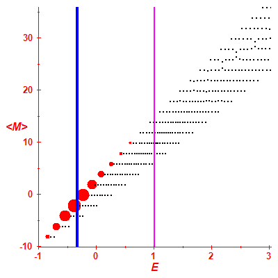 Peres lattice <M>